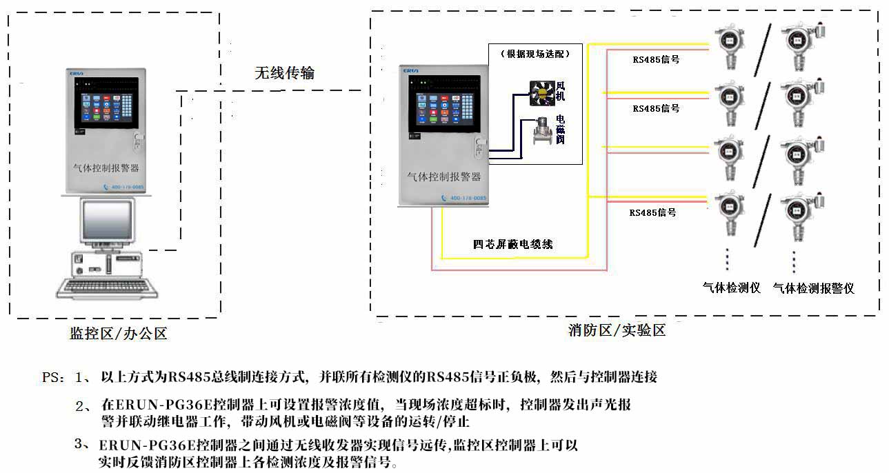 氣體檢測儀/檢測報(bào)警儀無線傳輸方案示意圖（RS485信號(hào)）