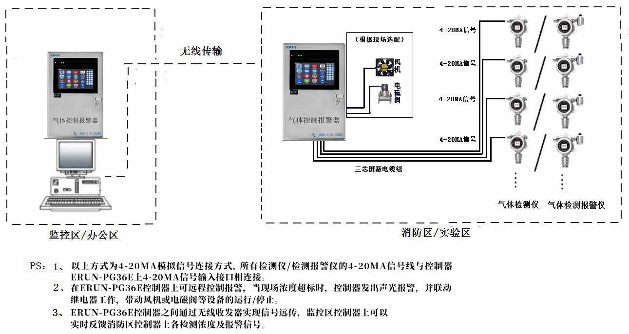 氣體檢測儀/檢測報(bào)警儀無線傳輸方案示意圖（4-20MA信號(hào)）